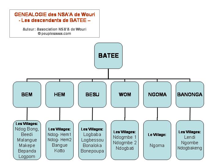 genealogie Nsaa Bassa - descendants Batee